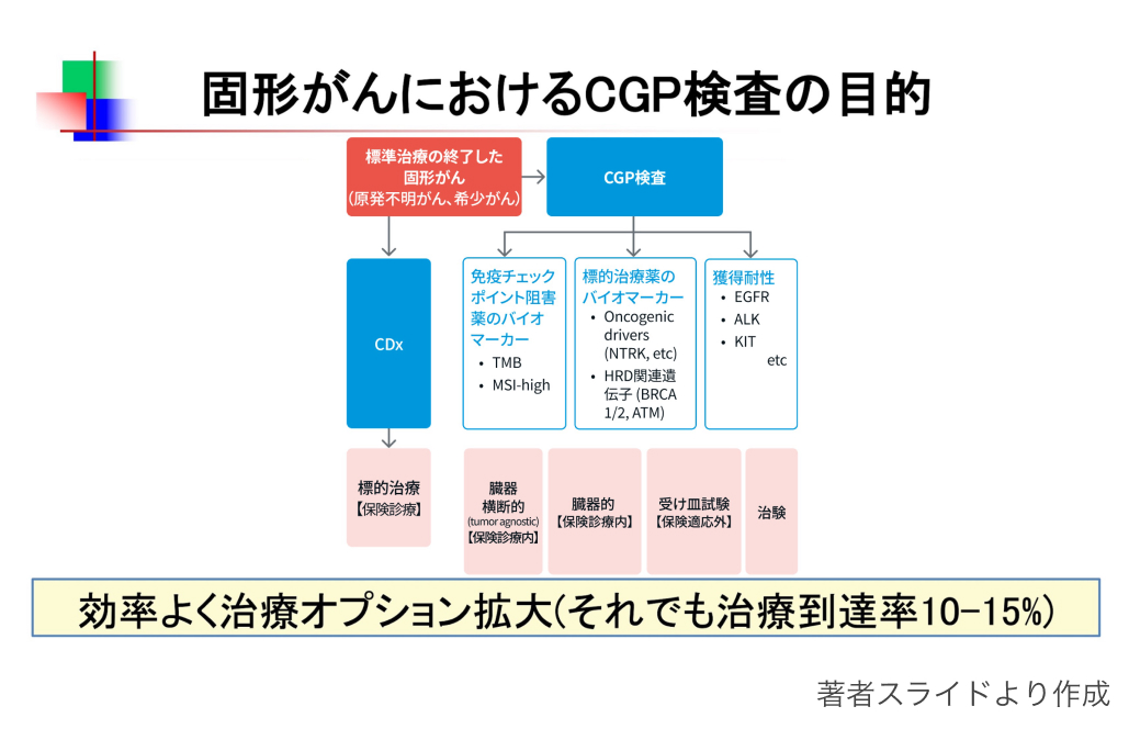 【特集】造血器腫瘍遺伝子パネル ｢実装への期待と課題｣