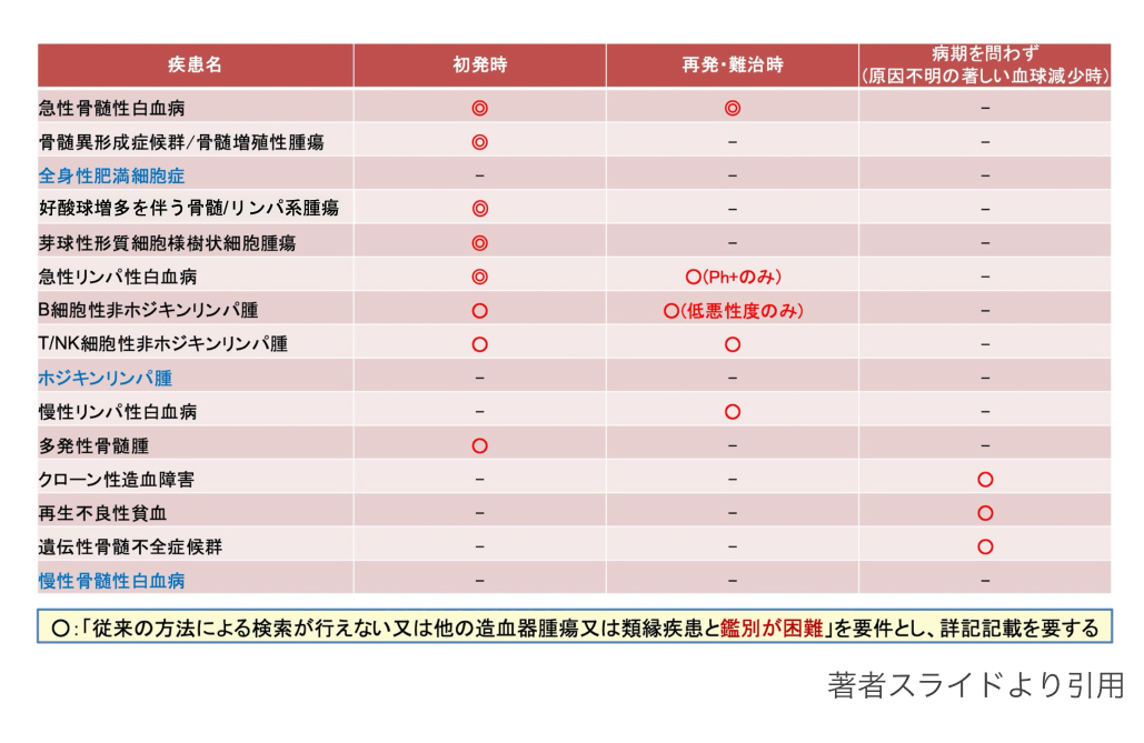 【特集】造血器腫瘍遺伝子パネル ｢実装への期待と課題｣