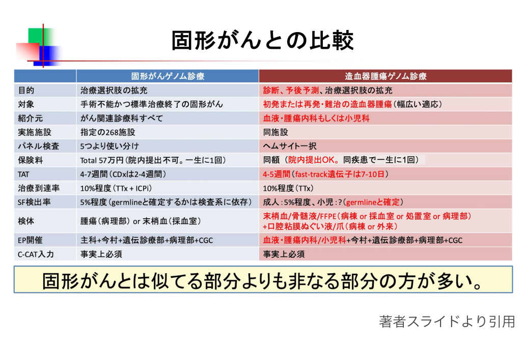 【特集】造血器腫瘍遺伝子パネル ｢実装への期待と課題｣
