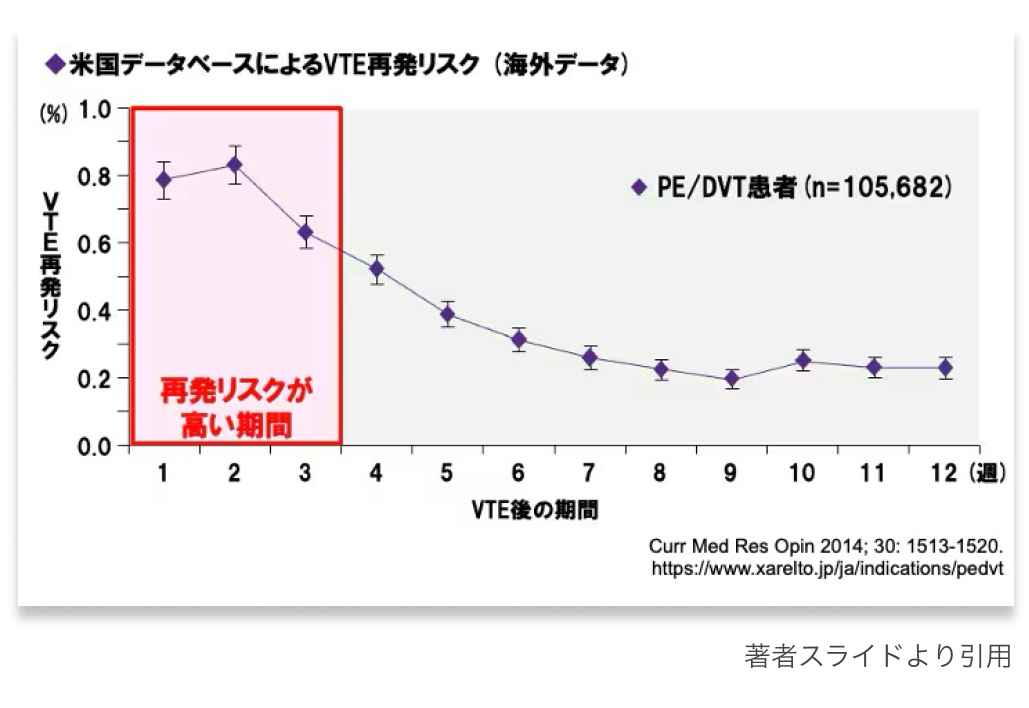 【連載】CA-VTEの治療② : DOAC使用時の注意点