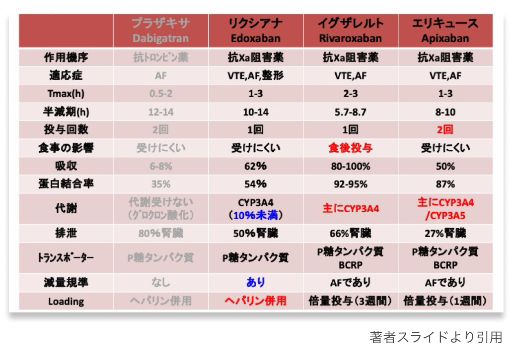 【連載】CA-VTEの治療② : DOAC使用時の注意点