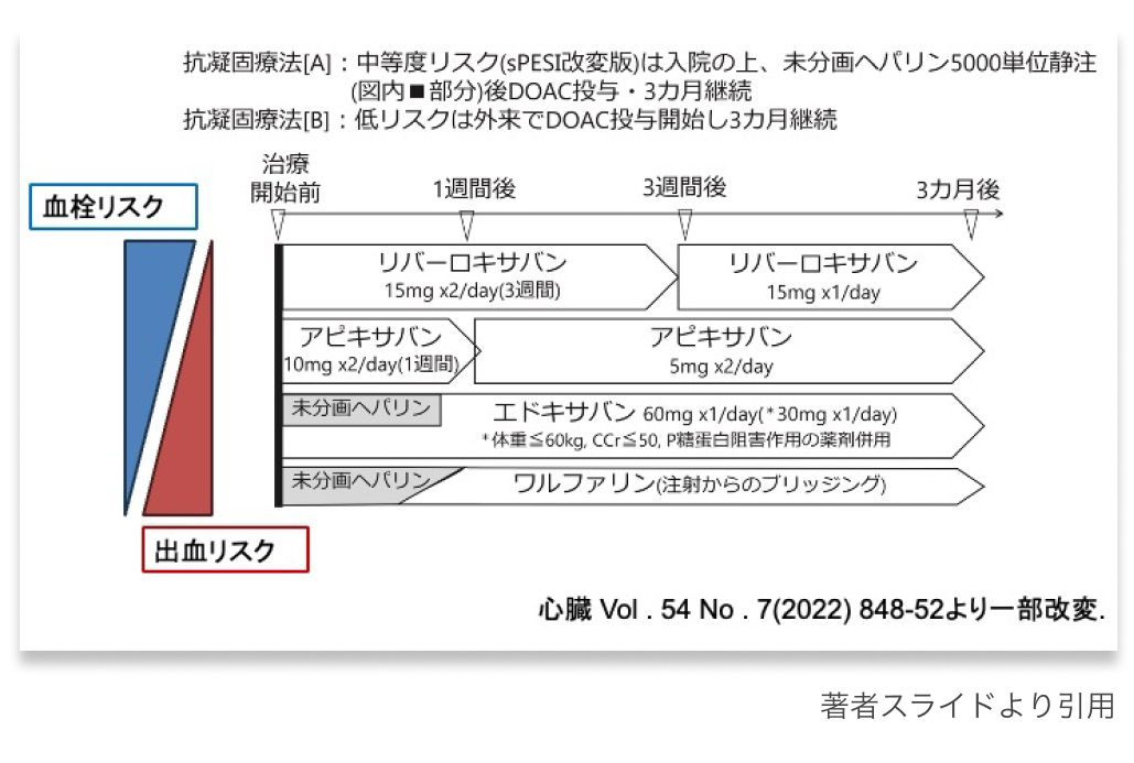 【連載】CA-VTEの治療② : DOAC使用時の注意点