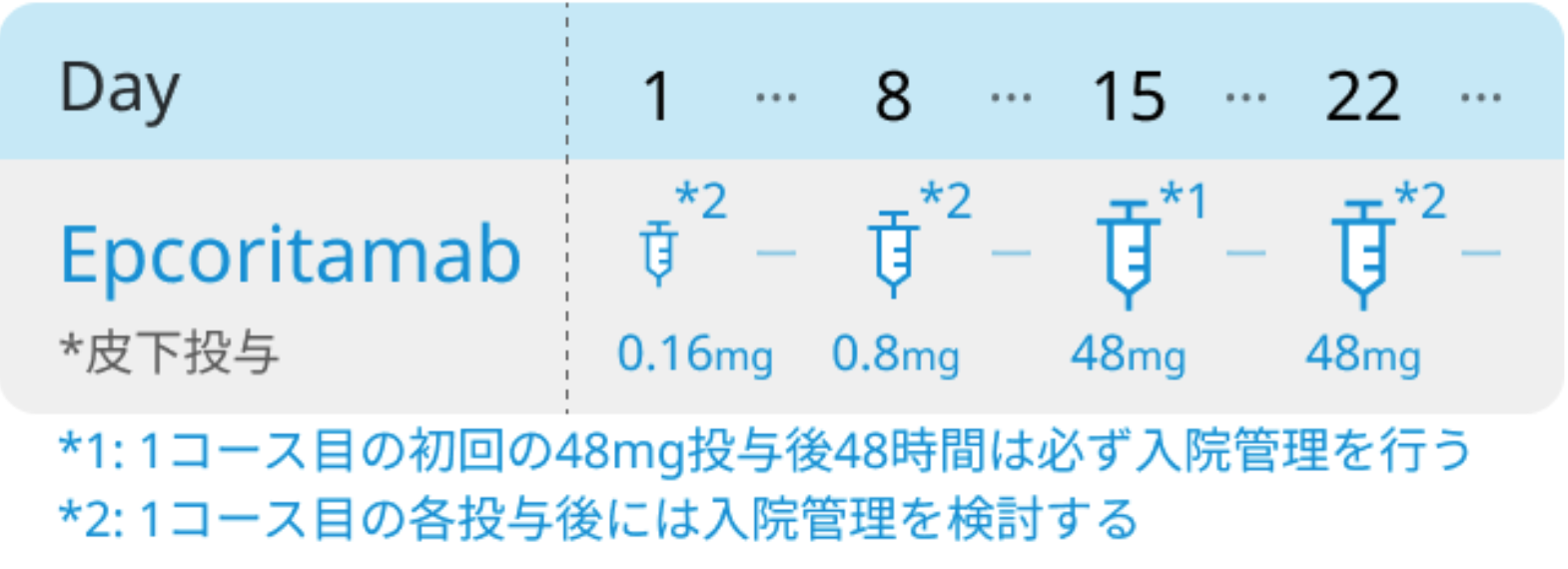 【DLBCL､NOS編】造血器腫瘍診療ガイドライン2024年版 改訂ポイント