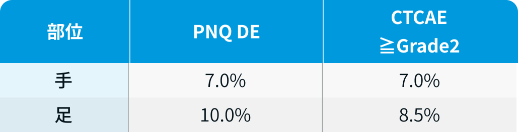 CIPN予防に弾性圧迫グローブ・ストッキングによる圧迫療法が有望