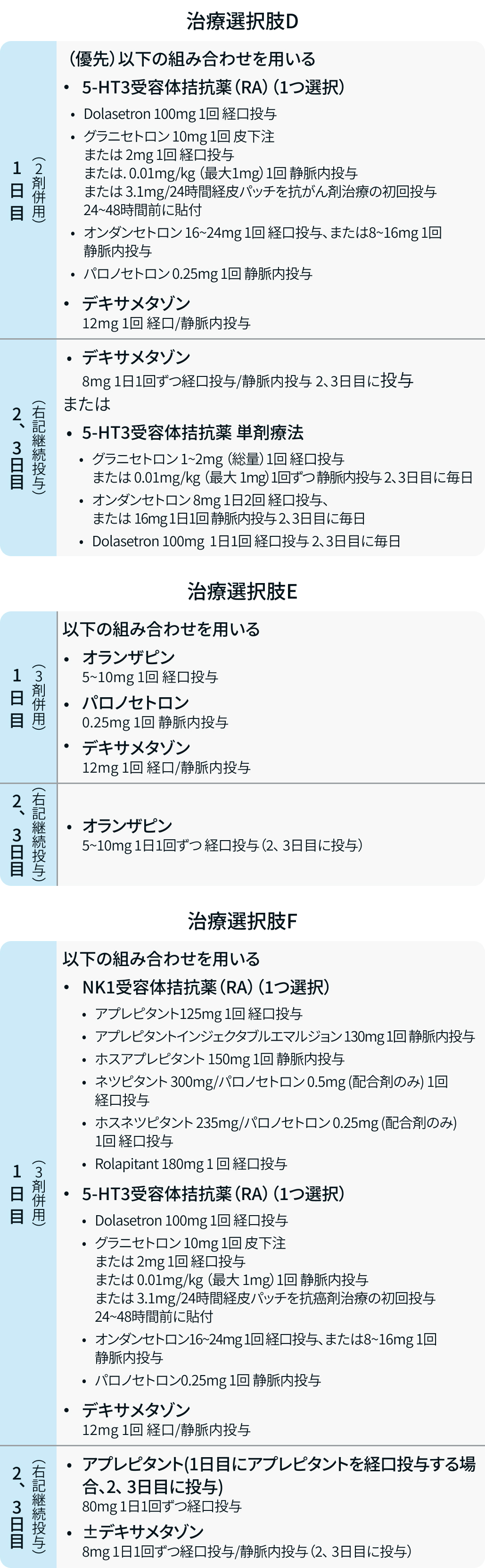 【NCCNガイドライン最新解説】悪心・嘔吐 (Part.2)