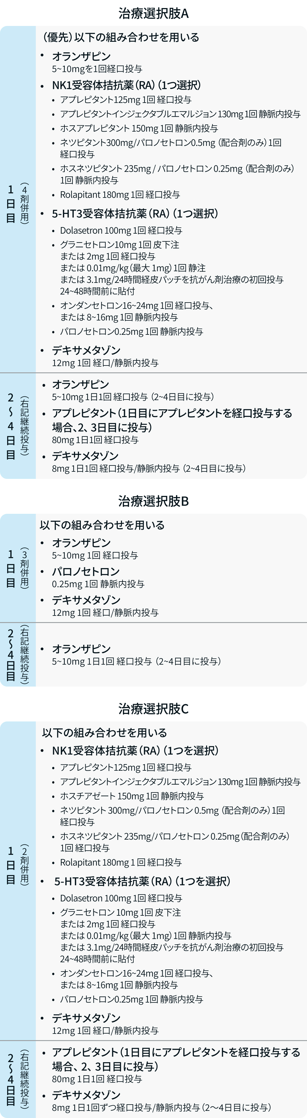 【NCCNガイドライン最新解説】悪心・嘔吐 (Part.2)