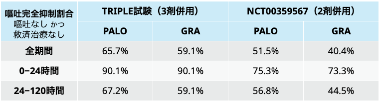 【制吐薬】5-HT₃受容体拮抗薬のエビデンス~パロノセトロンの使いどころは?