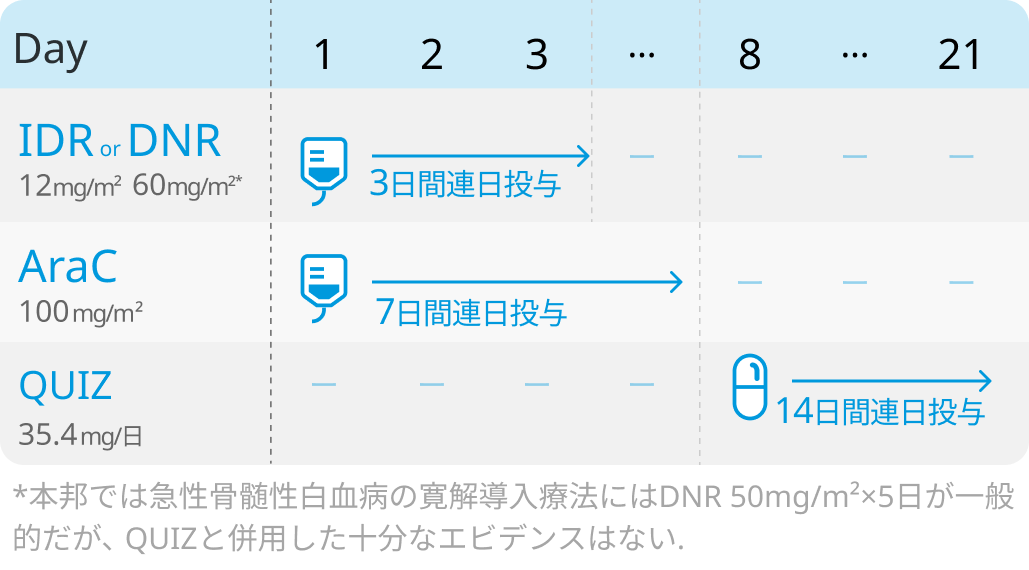 【AML編】造血器腫瘍診療ガイドライン2024年版 改訂ポイント