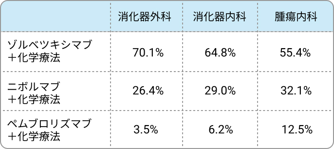 【独自調査＆解説】CPS 5以上かつCLDN18.2陽性進行胃癌の1次治療の選択は？