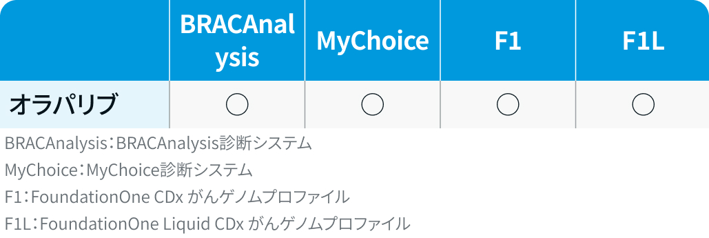 【泌尿器癌】コンパニオン診断 / 遺伝子パネル検査一覧 (3月18日更新)