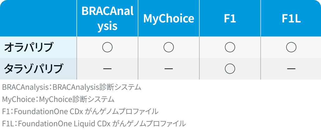 【泌尿器癌】コンパニオン診断 / 遺伝子パネル検査一覧 (2月17日更新)