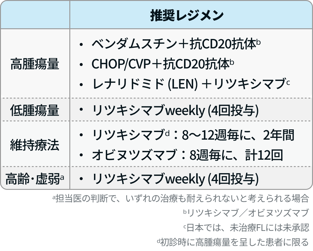 【一挙紹介】悪性リンパ腫に関する治療指針まとめ (NCCNガイドラインなど)