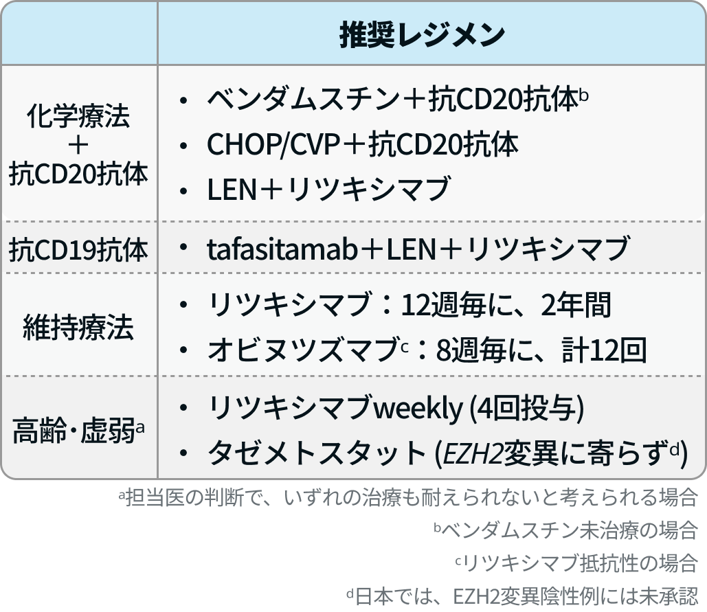 【一挙紹介】悪性リンパ腫に関する治療指針まとめ (NCCNガイドラインなど)