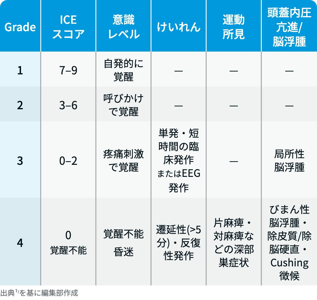【保存版】CRS / ICANSの重症度評価と対応まとめ！