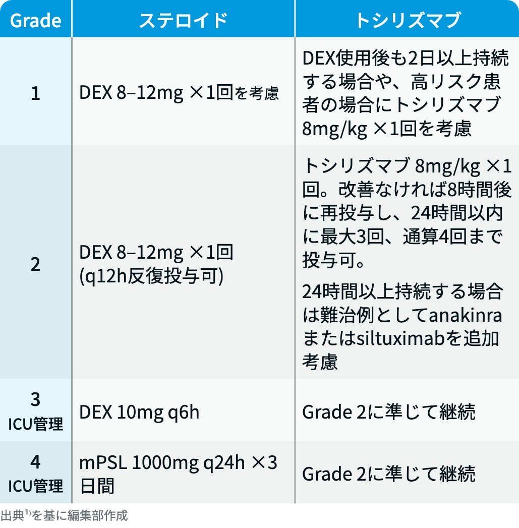 【保存版】CRS / ICANSの重症度評価と対応まとめ！