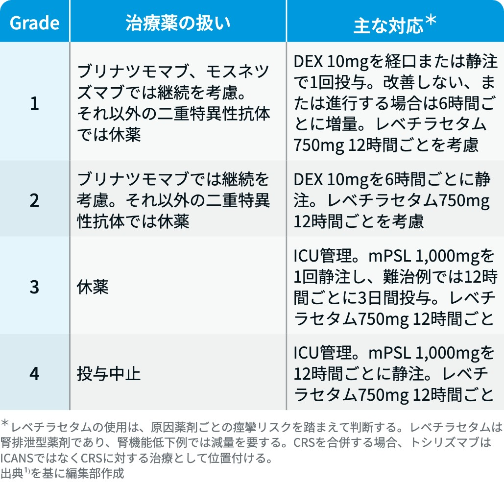 【保存版】CRS / ICANSの重症度評価と対応まとめ！