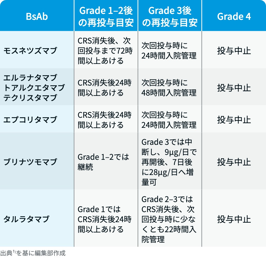 【保存版】CRS / ICANSの重症度評価と対応まとめ！
