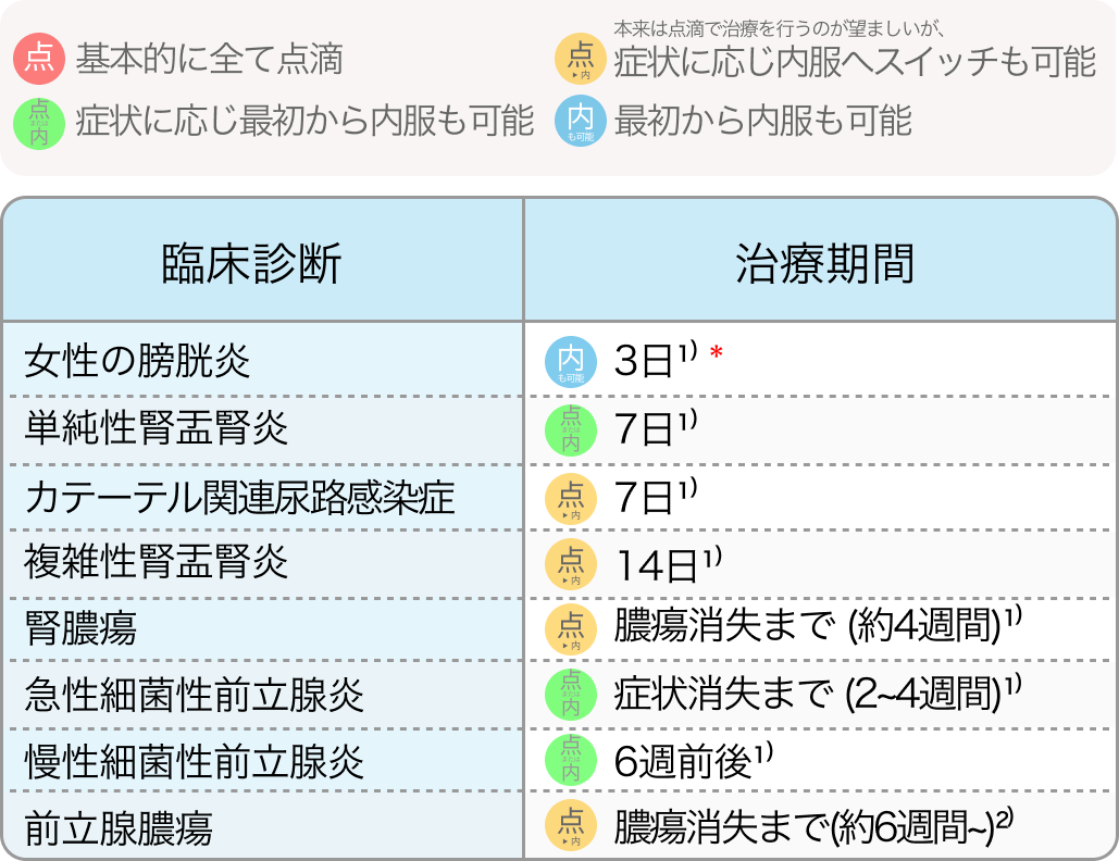 【腎盂腎炎】非専門医のためのまとめ (抗菌薬の選択と推奨投与期間)