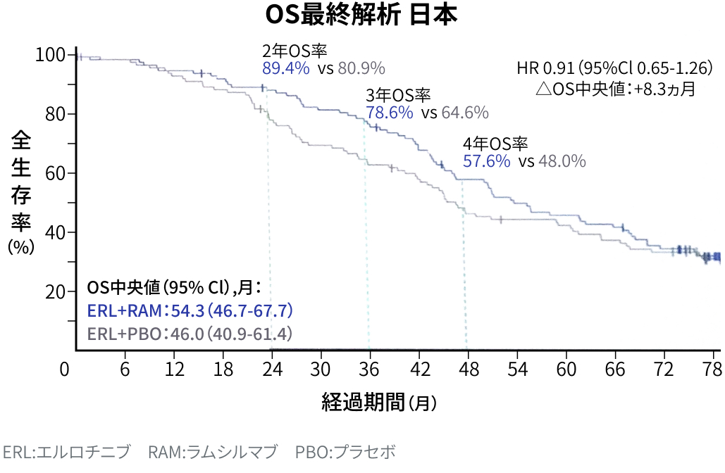 【RELAY】OS最終解析が日本で初公開！未治療EGFR変異進行NSCLCへのエルロチニブ+ラムシルマブ