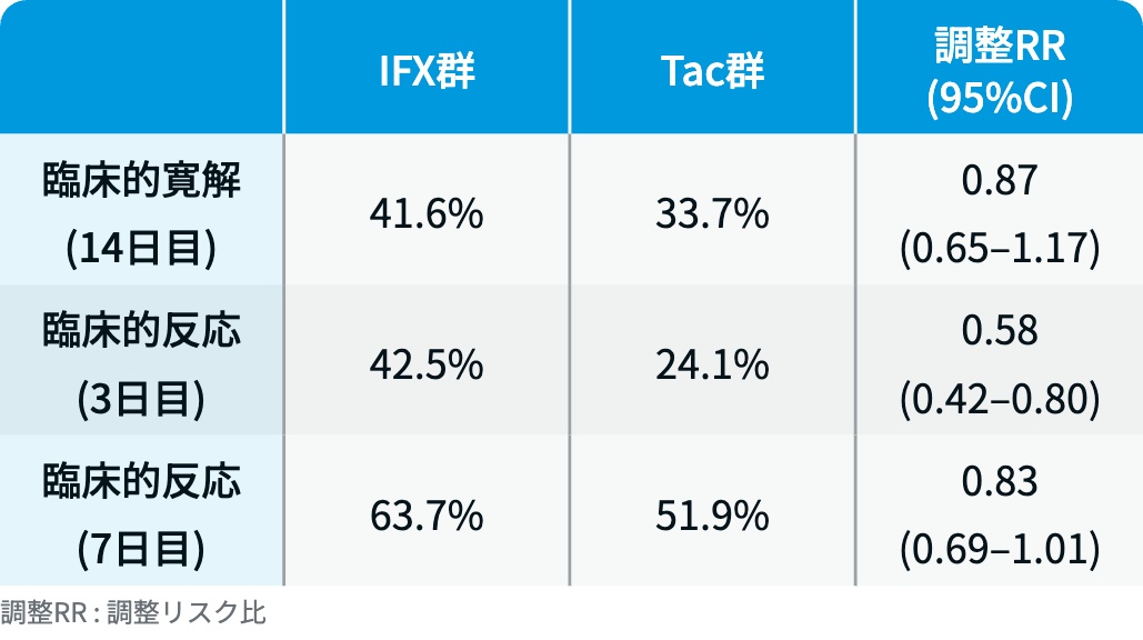 【解説】ステロイド抵抗性の急性重症UC､ 救済療法はIFXかTacか