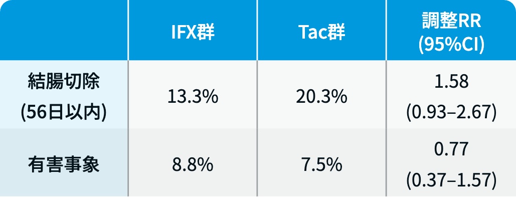 【解説】ステロイド抵抗性の急性重症UC､ 救済療法はIFXかTacか