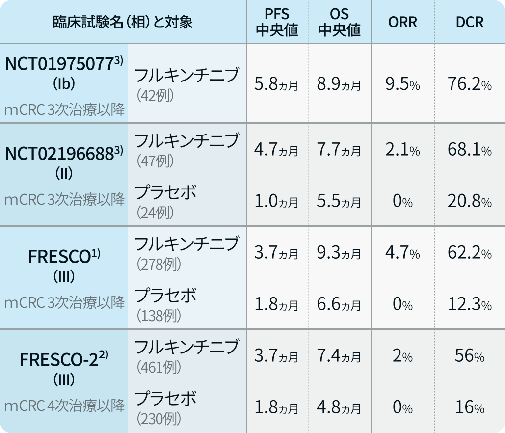 【解説】大腸癌に対するVEGFR阻害薬フルキンチニブが国内承認