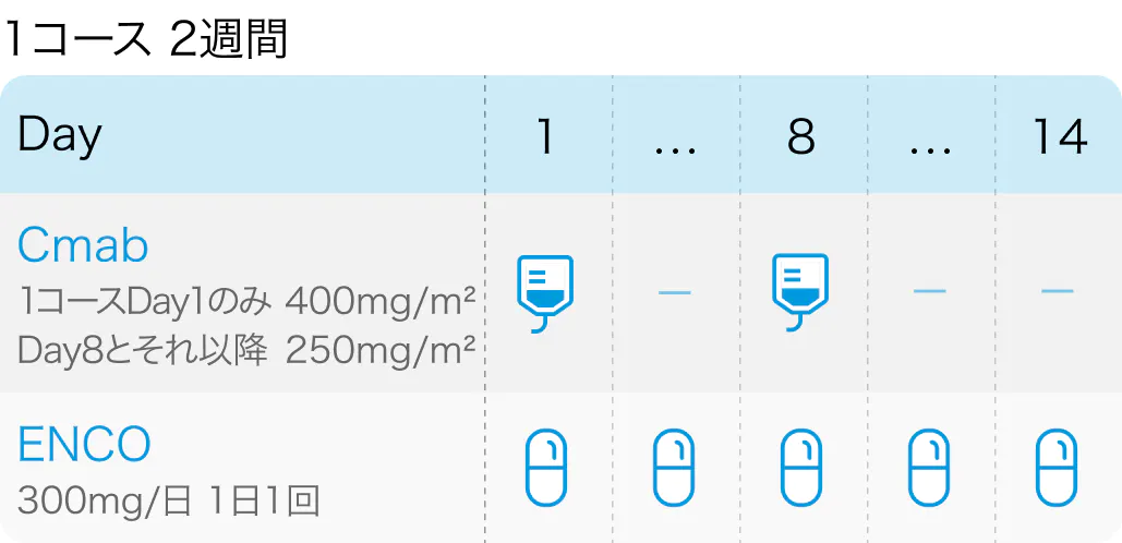 【解説】BRAF V600E変異切除不能大腸癌におけるBRAF/MEK阻害薬の使い分けは？