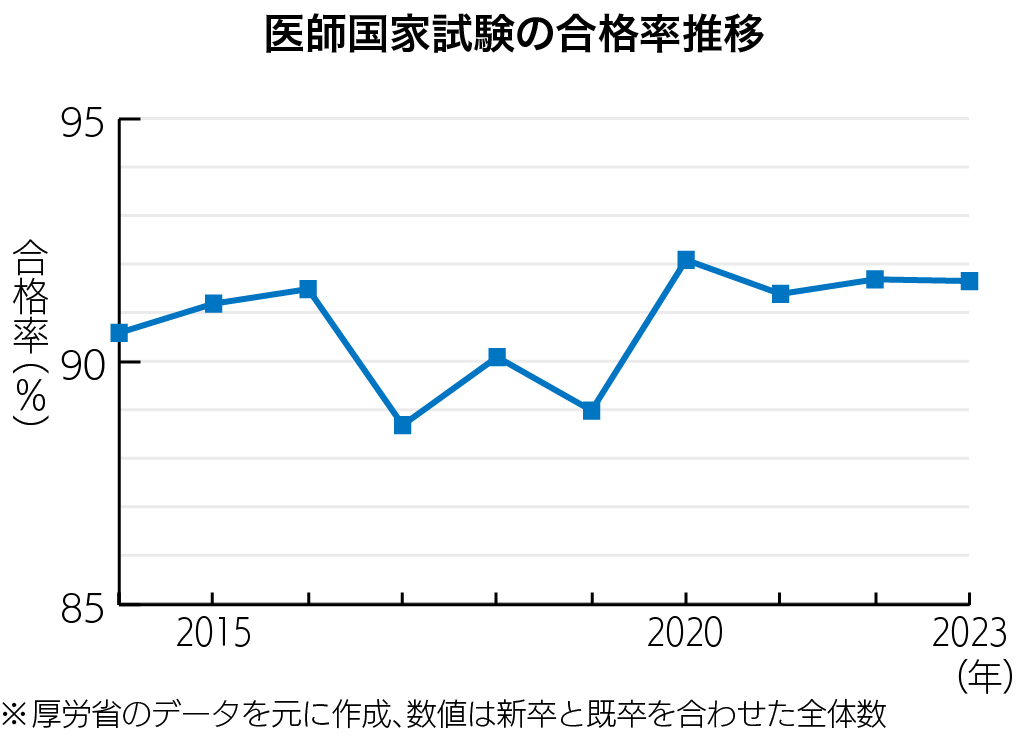 【速報】国試､合格率91.6％
