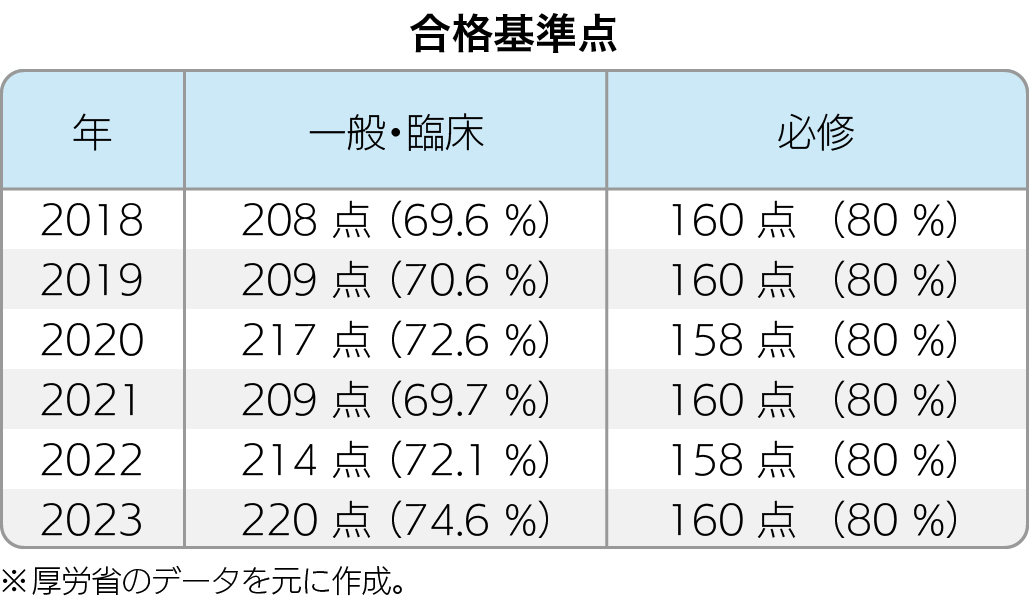 【速報】国試､合格率91.6％