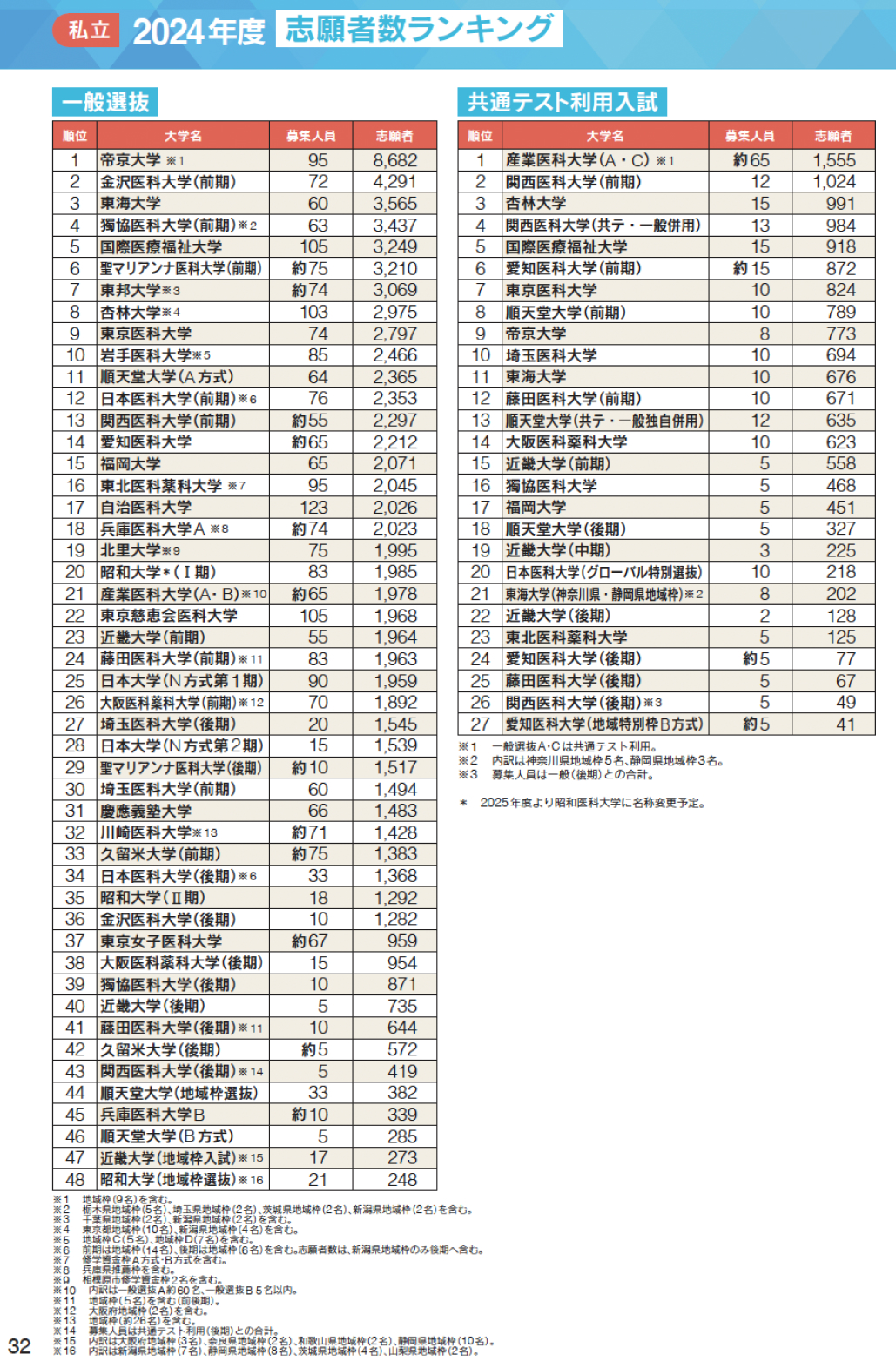 30年前と何が違う？医学部入試の最新事情