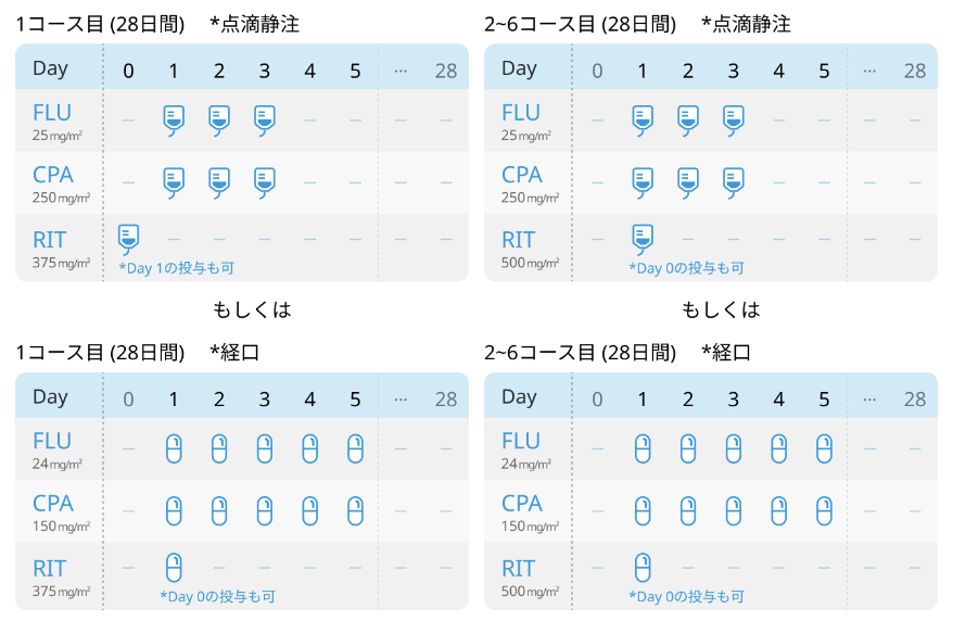 【FCR療法】新たな血液内科レジメンを追加しました! (全80種類)
