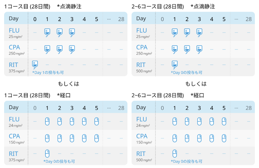 【FCR療法】新たな血液内科レジメンを追加しました！ (全80種類)