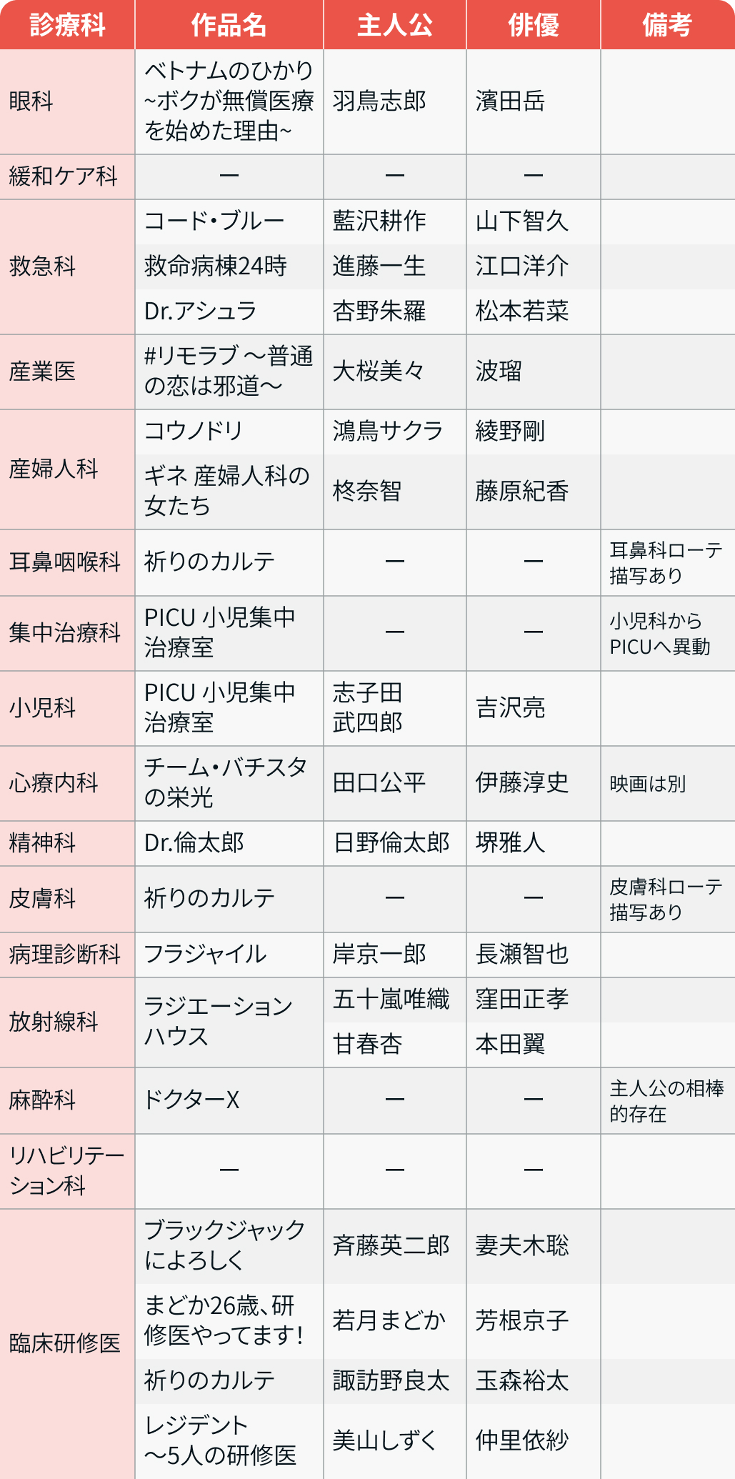 嵐･松本潤さんが総合診療医に
