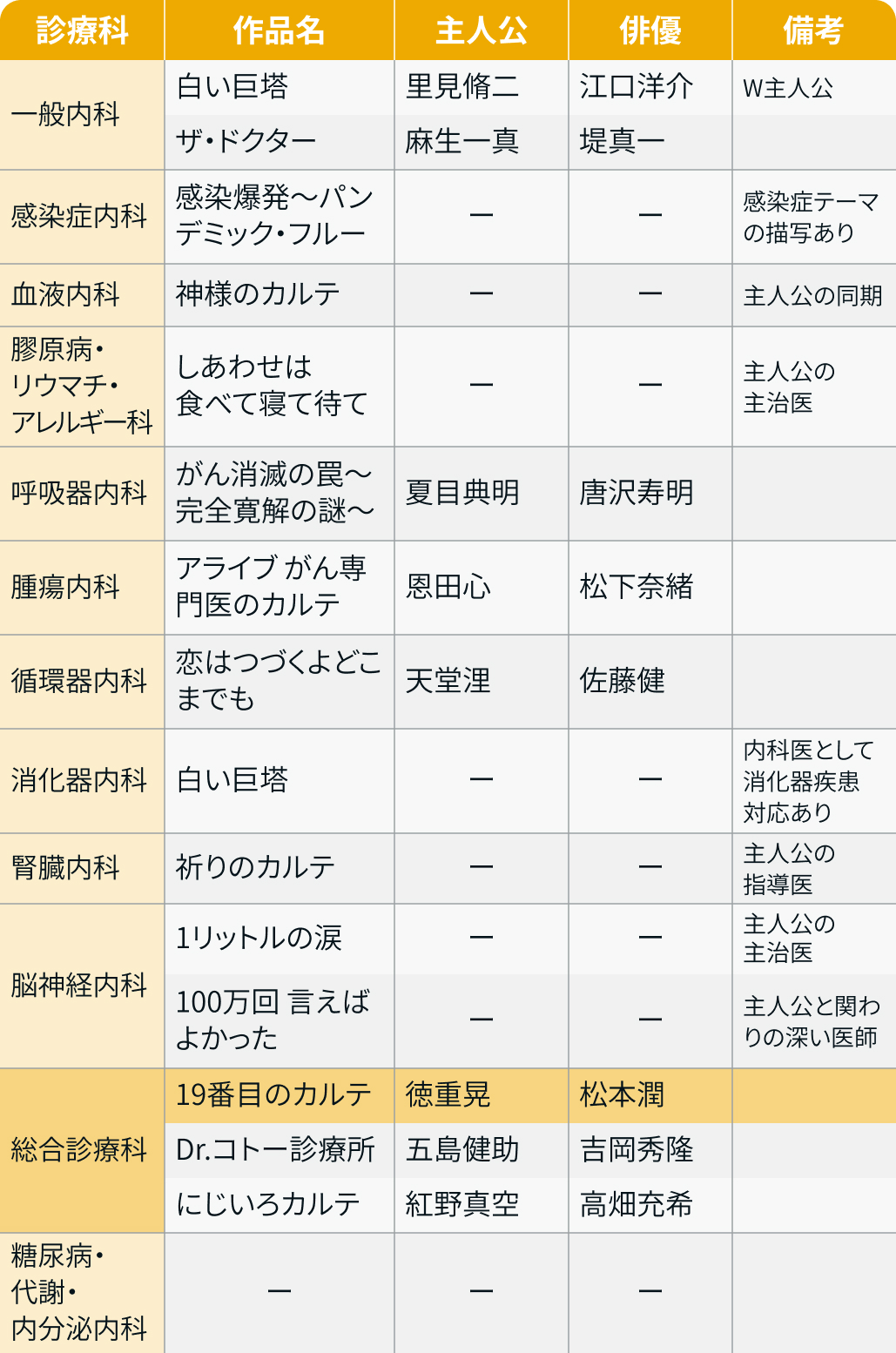 嵐･松本潤さんが総合診療医に