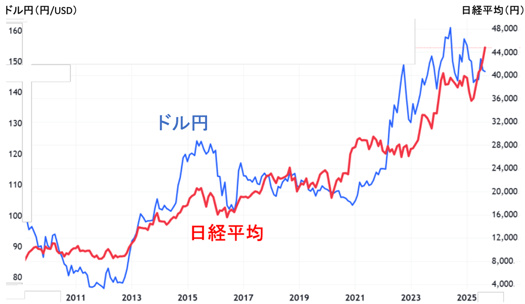 医師の投資､ 円高リスクを徹底検証
