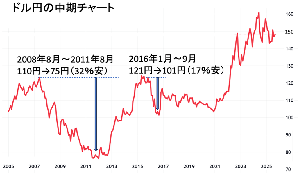 医師の投資､ 円高リスクを徹底検証