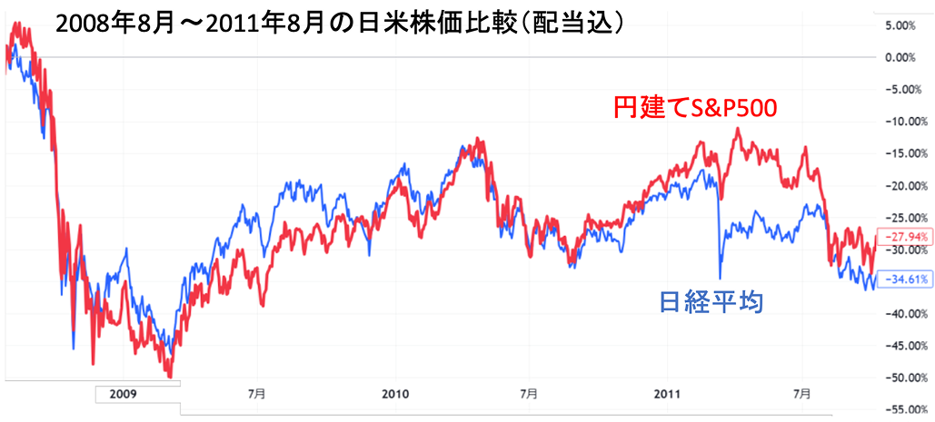 医師の投資､ 円高リスクを徹底検証