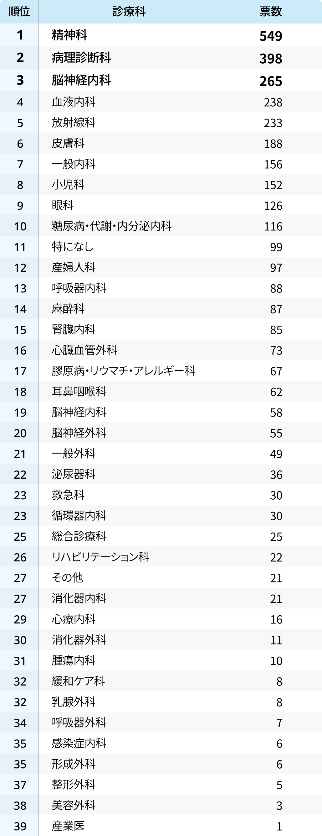 合コンが多そうなのは？診療科イメージランキング③