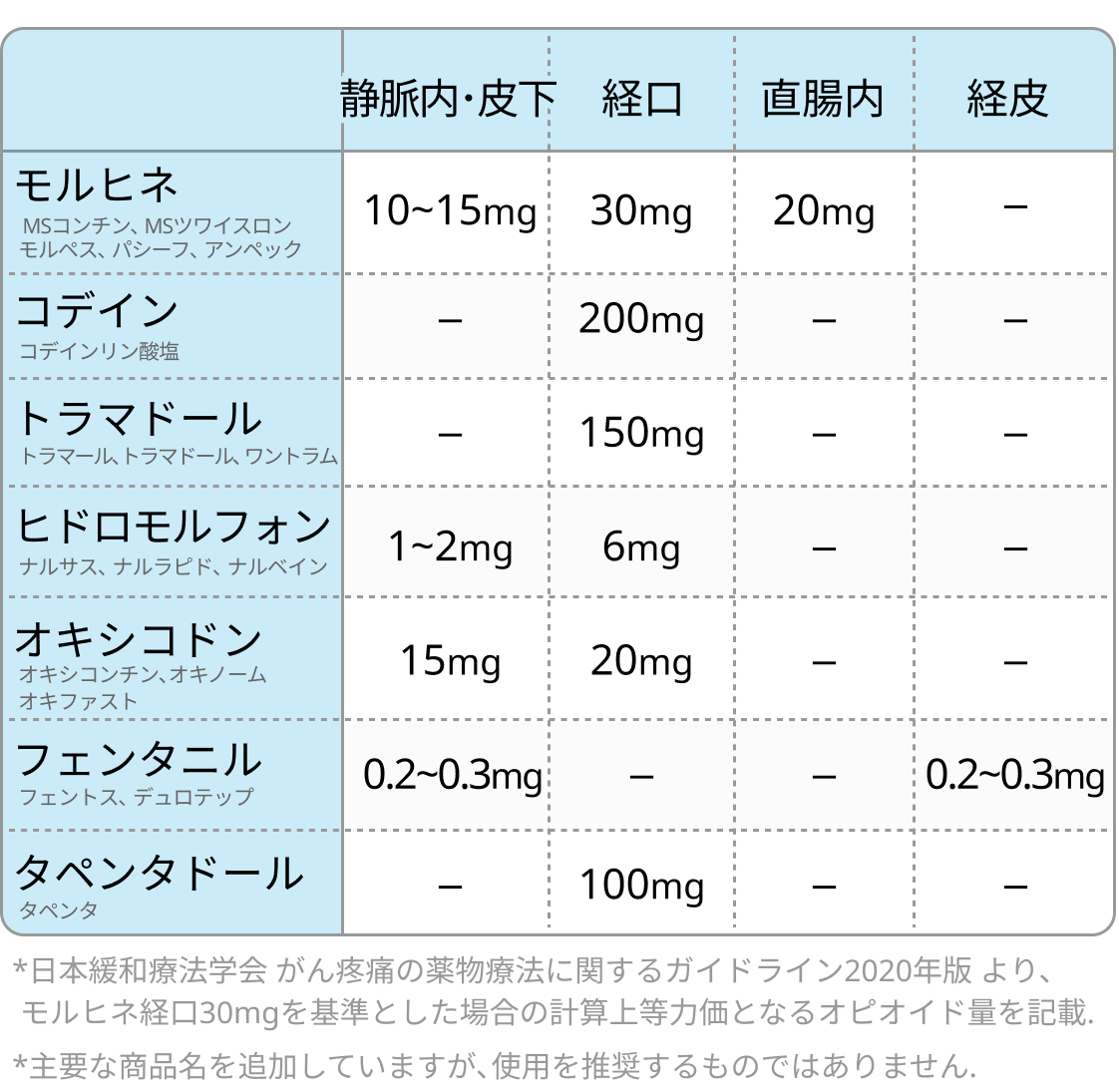 オピオイド換算表：HOKUTOなら換算量だけでなく､薬剤添付文書もすぐに確認できます