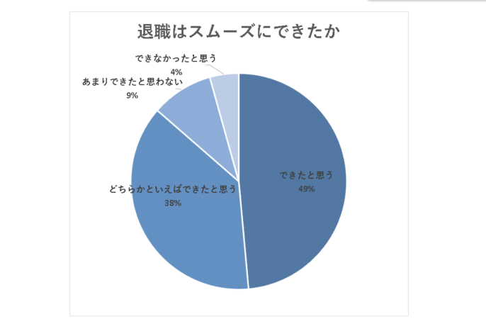 ｢退職でトラブル｣ 医師10人に1人