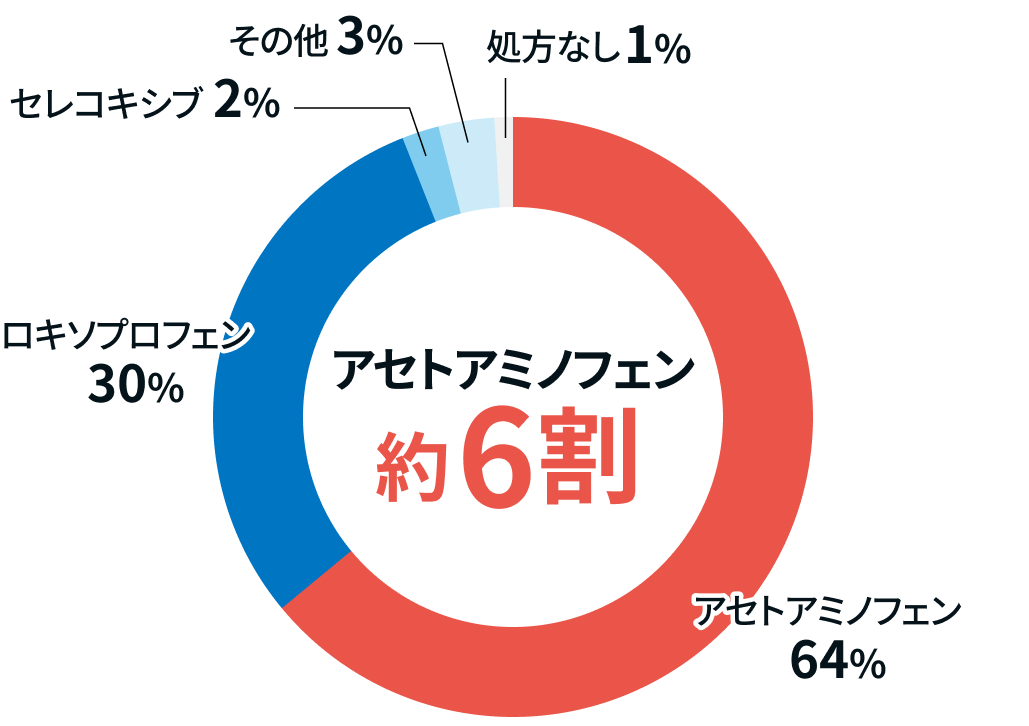 【医師３千人調査】最も処方される