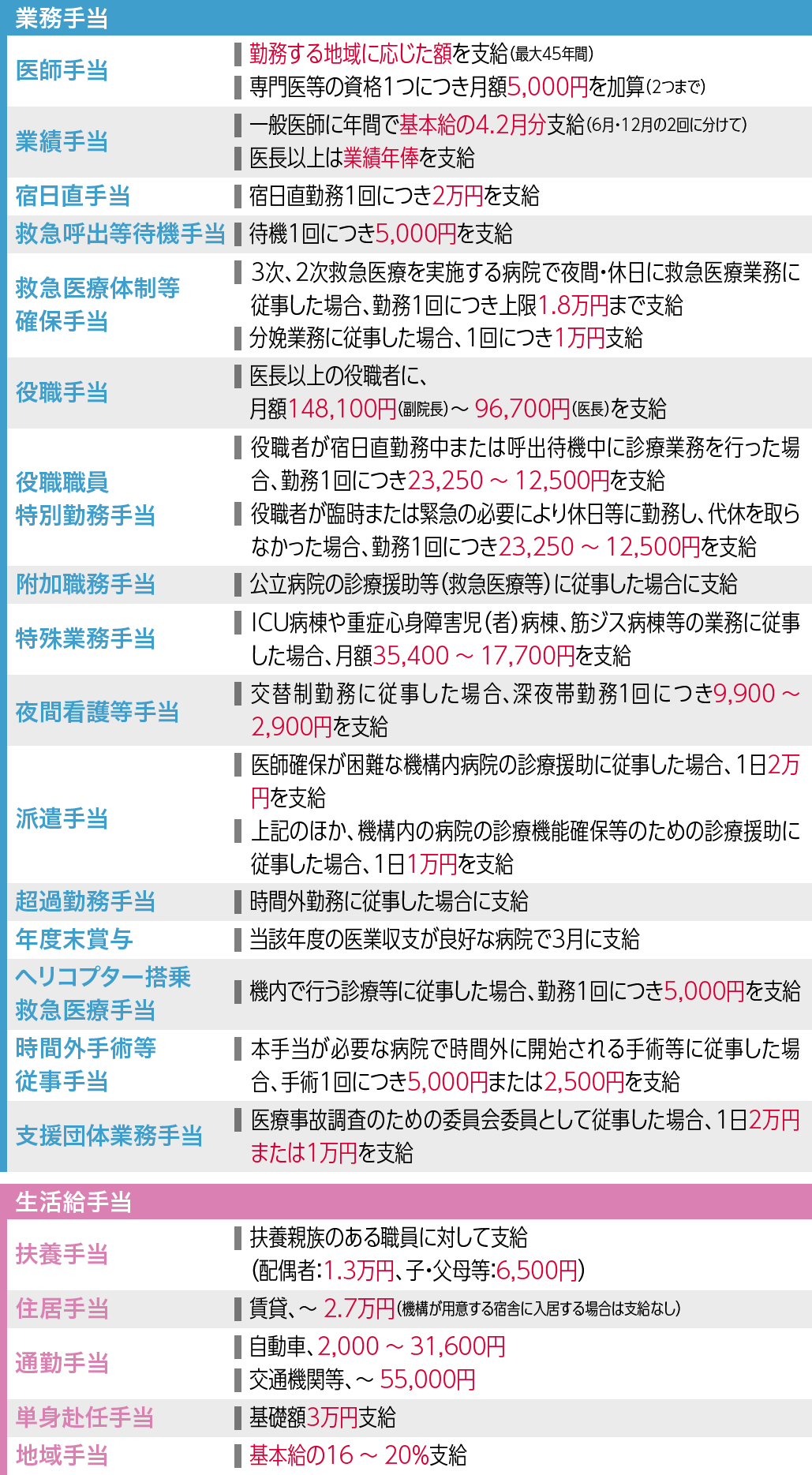 【医師の給与】国立病院機構の医師処遇～給料の仕組みや各種手当を紹介～