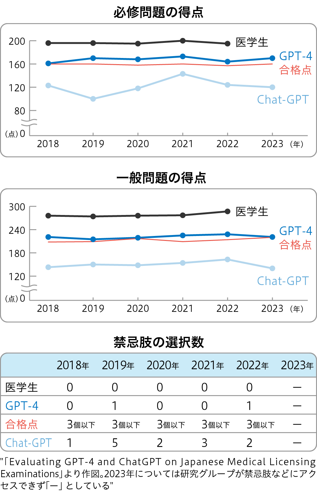 安楽死を選択するも…GPT-4､ 国試合格ライン到達