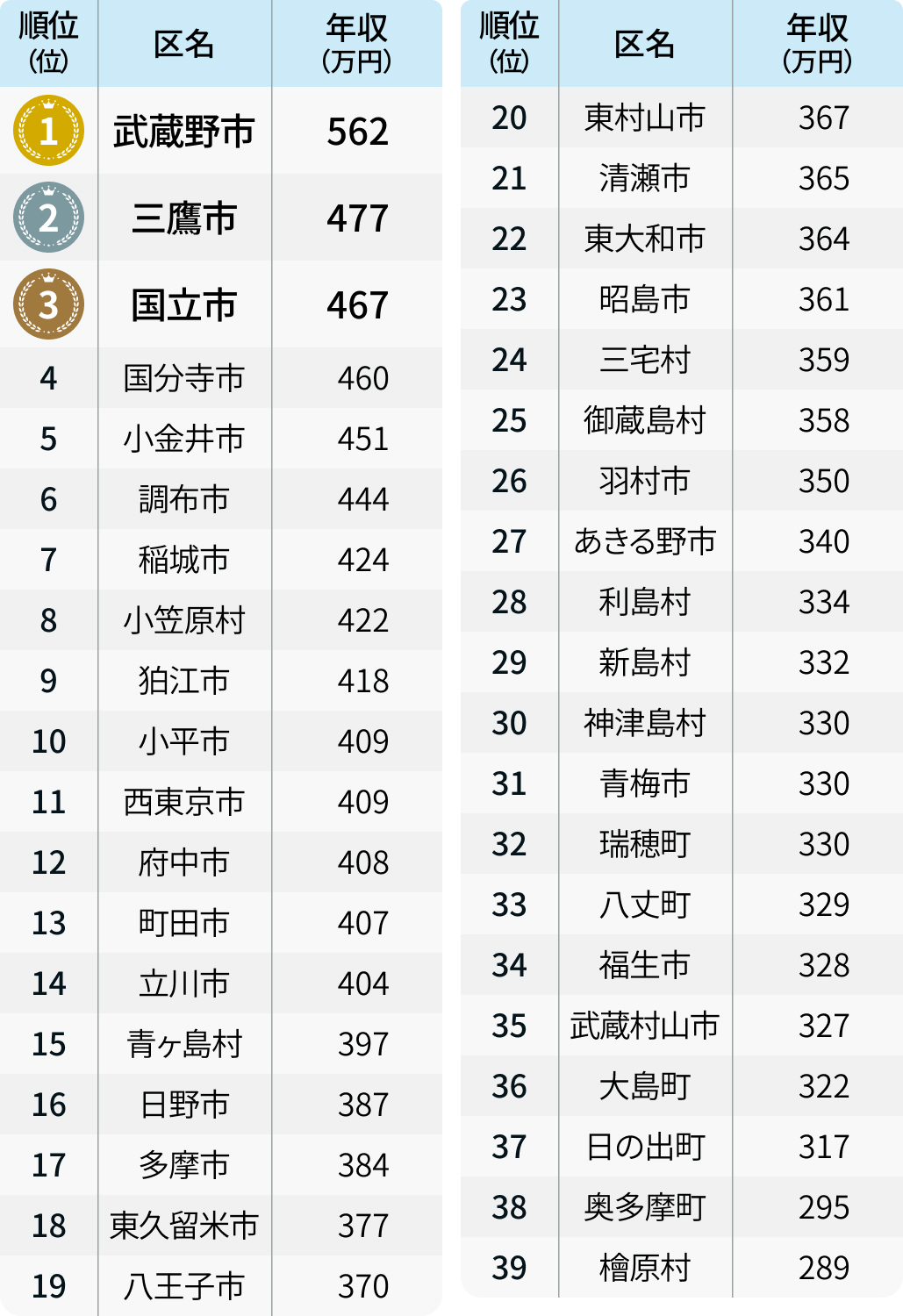 東京23区･市町村別年収ランキング､ トップは？