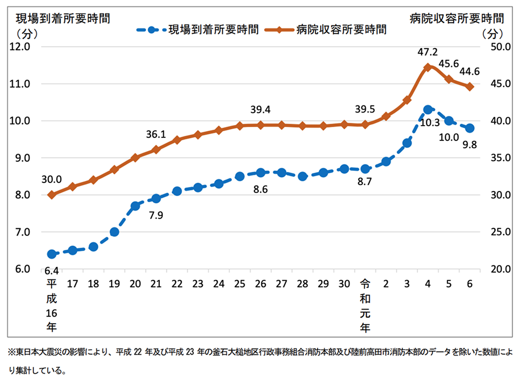 【都道府県別】2024年救急搬送所要時間~ ｢救急車7700円｣ 広がる~