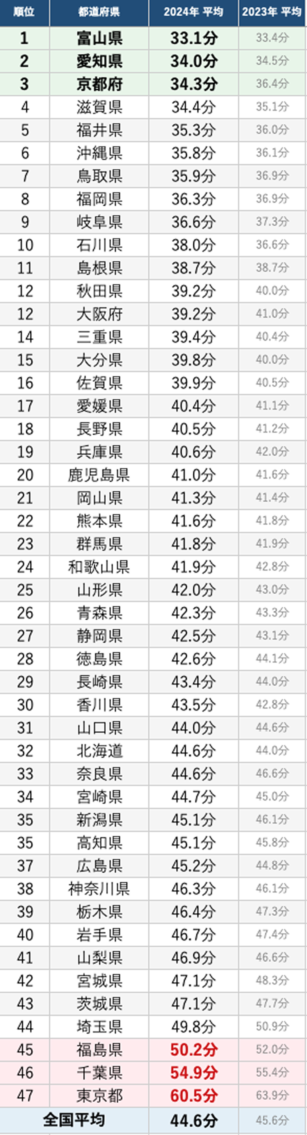 【都道府県別】2024年救急搬送所要時間~ ｢救急車7700円｣ 広がる~