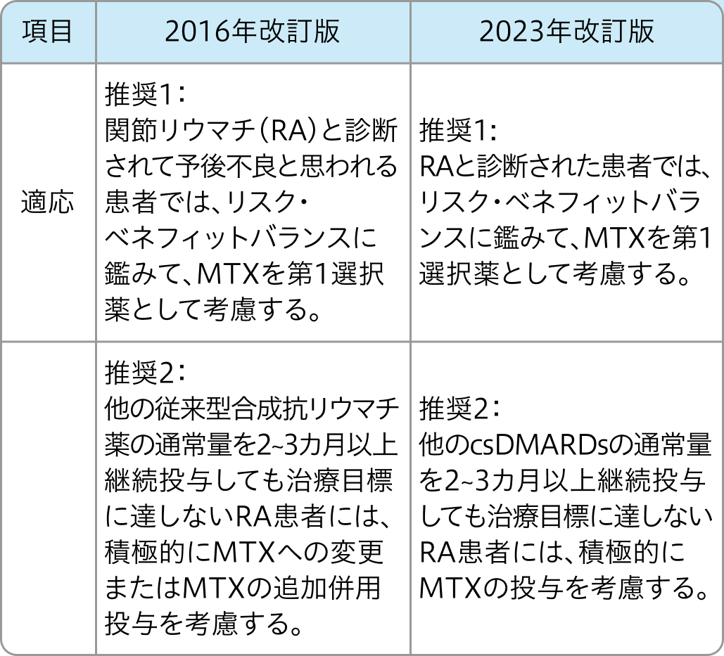 『関節リウマチにおけるMTX使用と診療の手引き』４つの改訂ポイント