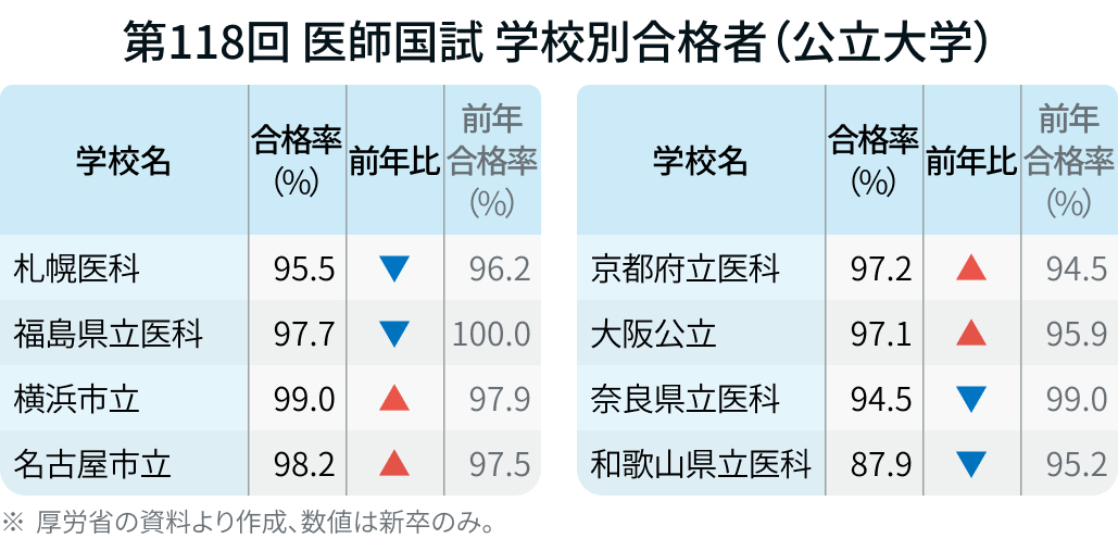 医師国試､ 大学別の合格率は？韓国では合格者が激減