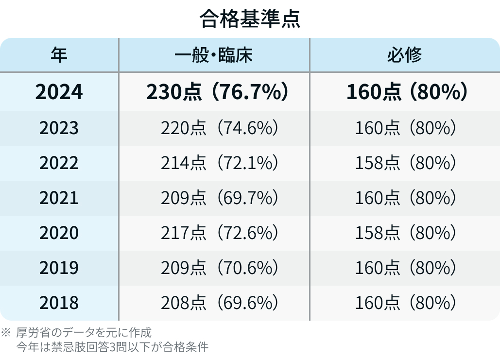 医師国試､ 大学別の合格率は？韓国では合格者が激減