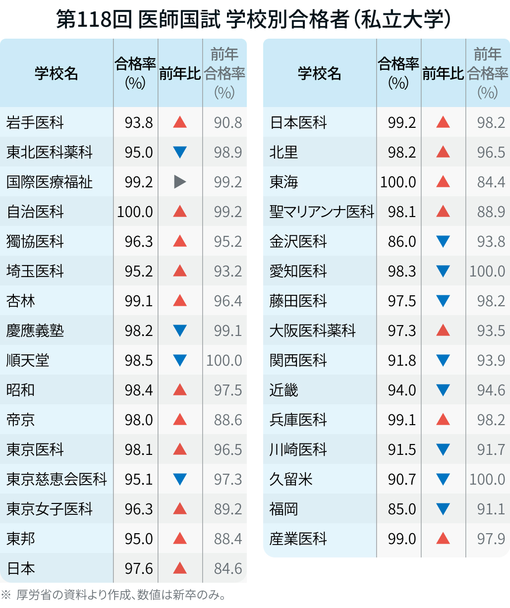 医師国試､ 大学別の合格率は？韓国では合格者が激減